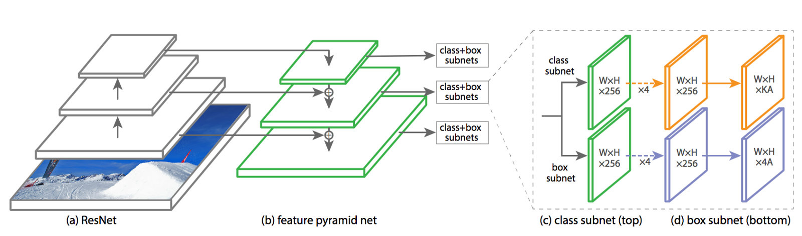 *Figure 3: The RetinaNet architecture*
