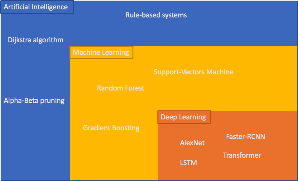 AI vs ML vs DL