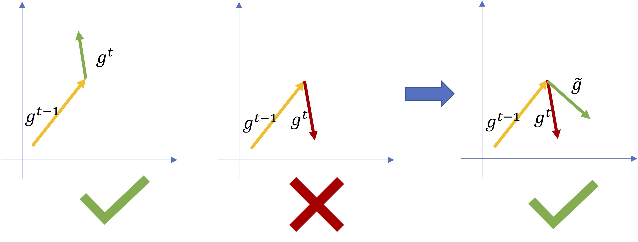 *Figure 6: Gradients must keep going in the same direction, otherwise their direction is fixed.*