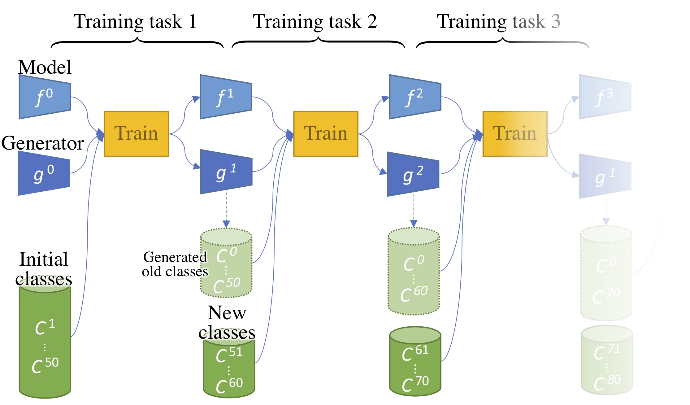 *Figure 3: Several steps of incremental learning with a generator generating previous data.*