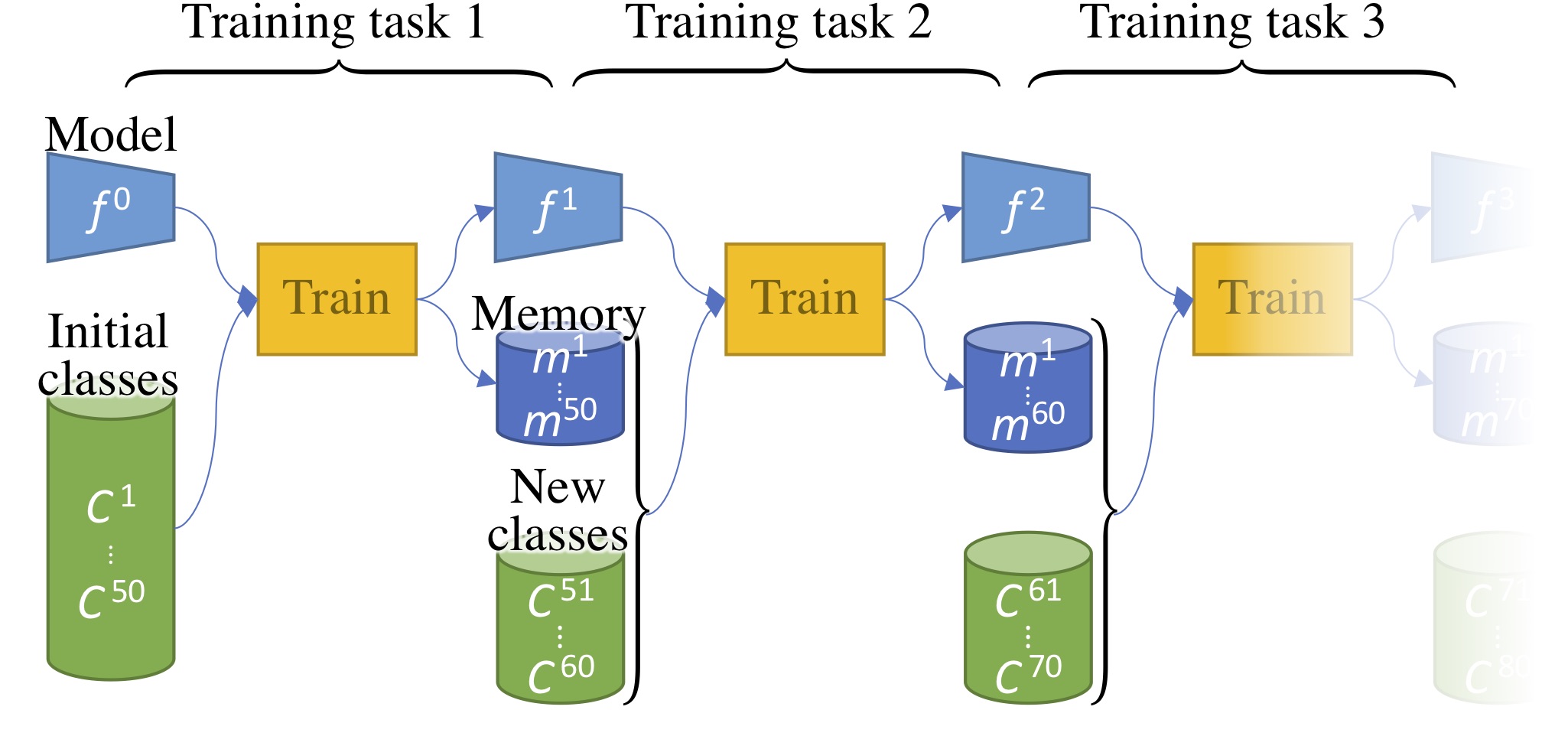 *Figure 2: Several steps of incremental learning with a memory storing a subset of previous data.*