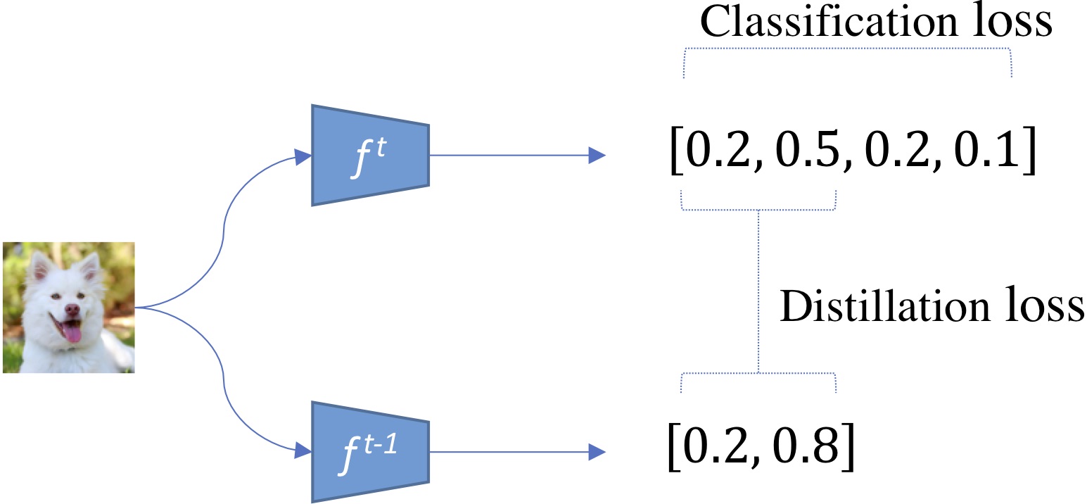 *Figure 4: Base probabilities are distilled from the previous model to the new one.*