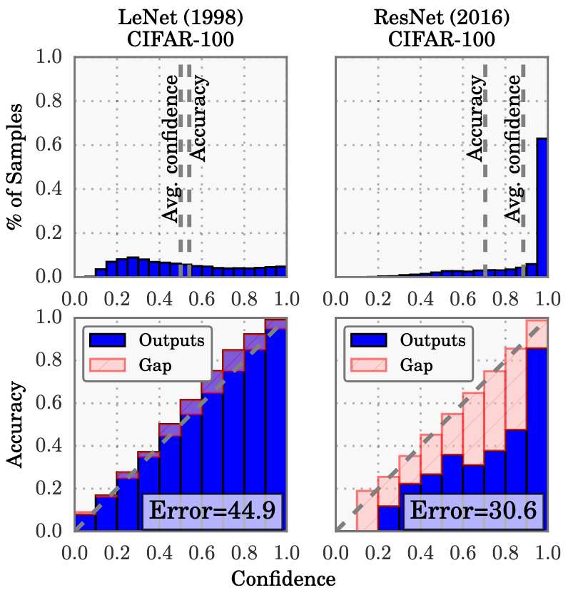 *Figure 1: Miscalibration in modern neural network [[source](https://arxiv.org/abs/1706.04599)]*