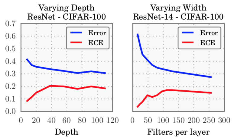 *Figure 2: More capacity (in depth or width) increases the miscalibration. [[source](https://arxiv.org/abs/1706.04599)]*