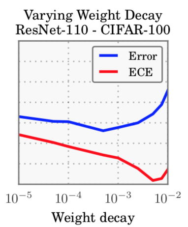 *Figure 4: More regularization decreases the miscalibration. [[source](https://arxiv.org/abs/1706.04599)]*