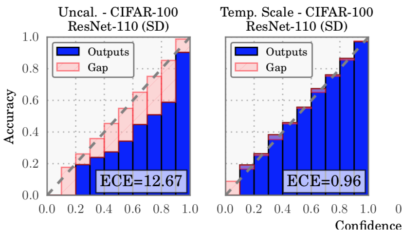*Figure 5: Temperature Scaling fixes the miscalibration. [[source](https://arxiv.org/abs/1706.04599)]*